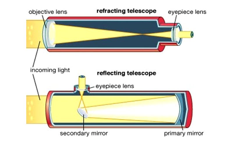 Refracting And Reflecting Telescope Diagram